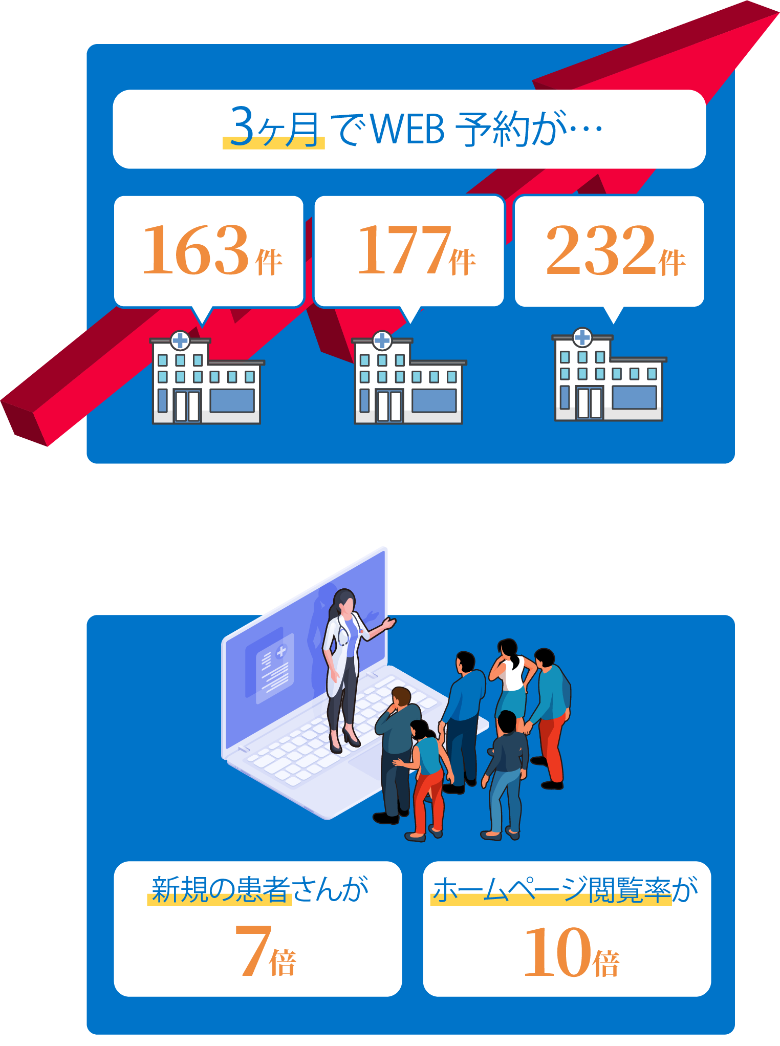 医療業界専門のWEBマーケティングで
新患獲得、SEO効果、ブランディングを強化