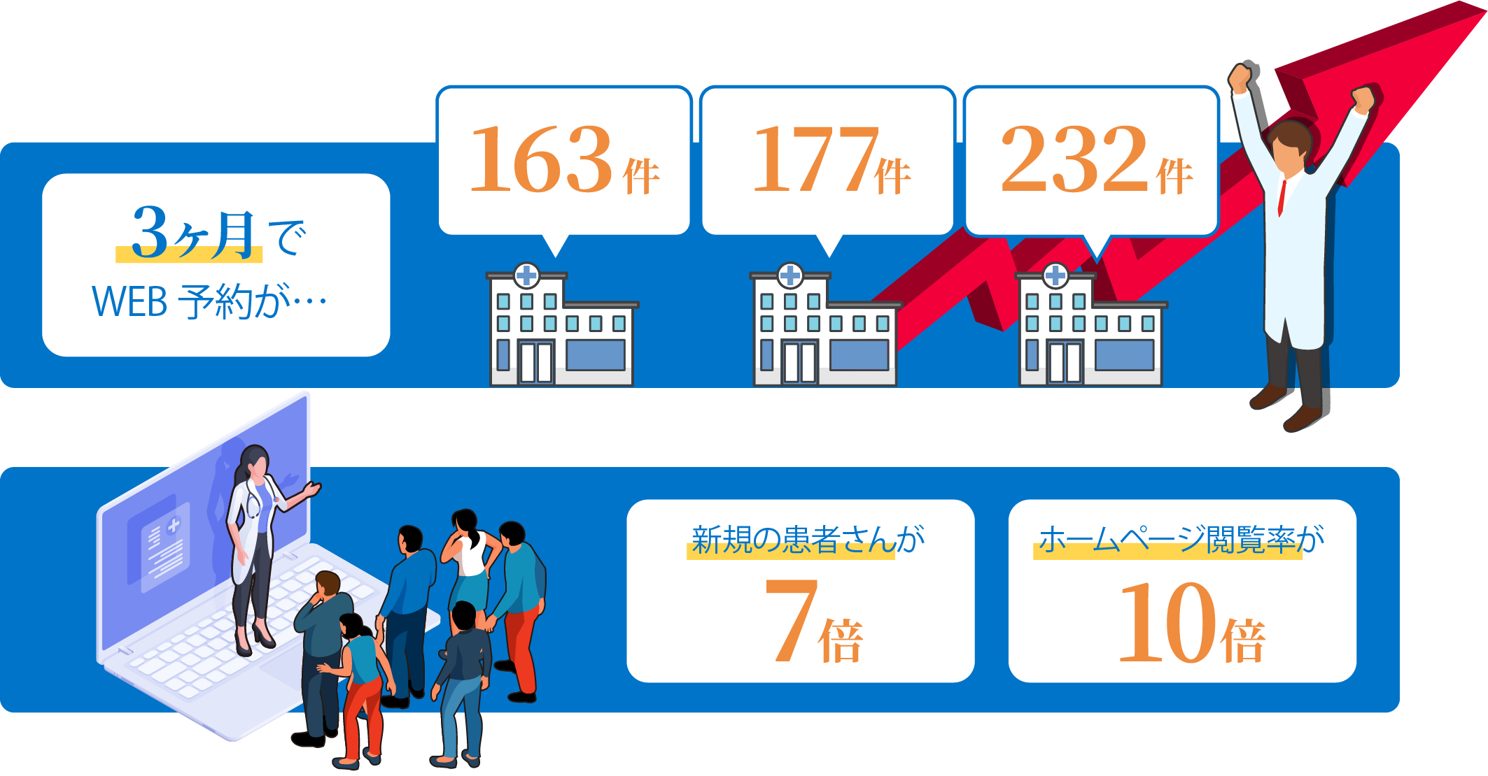 医療業界専門のWEBマーケティングで
新患獲得、SEO効果、ブランディングを強化