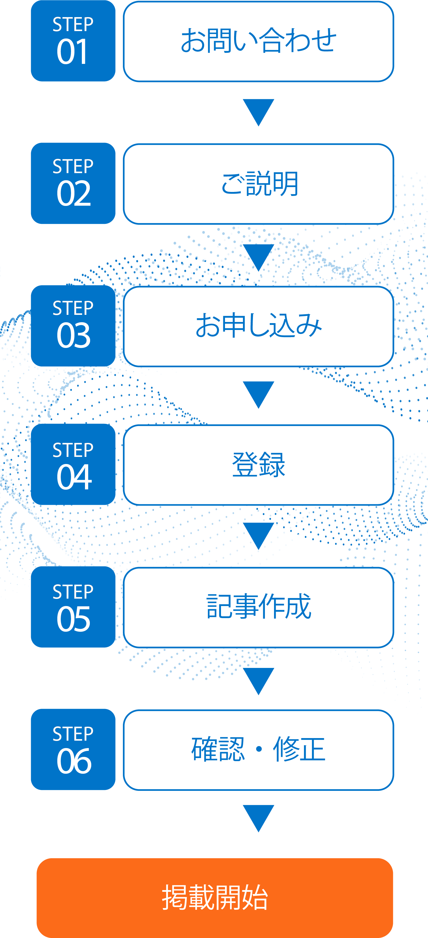 掲載までの一般的な流れ